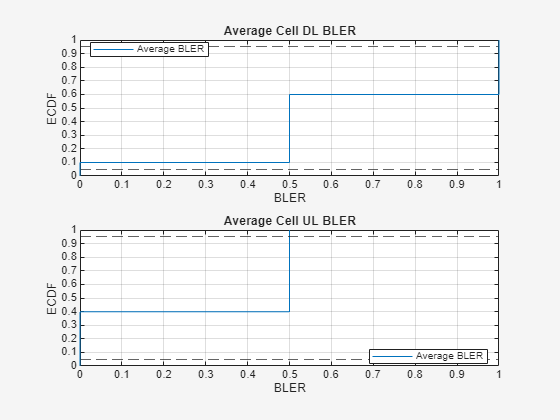 Figure ECDF of Block Error Rate (BLER) contains 2 axes objects and another object of type uigridlayout. Axes object 1 with title Average Cell DL BLER, xlabel BLER, ylabel ECDF contains 3 objects of type line, constantline. This object represents Average BLER. Axes object 2 with title Average Cell UL BLER, xlabel BLER, ylabel ECDF contains 3 objects of type line, constantline. This object represents Average BLER.