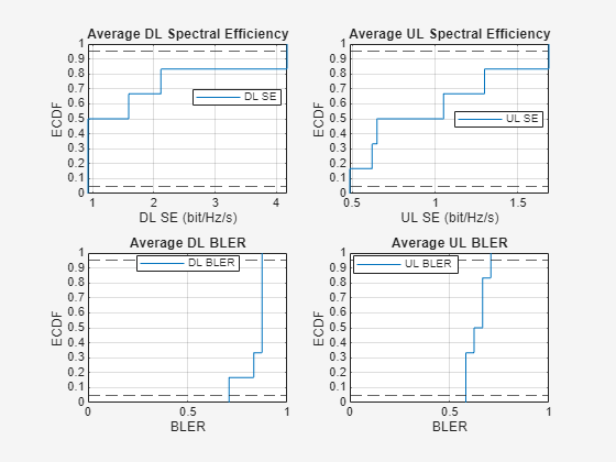 Figure ECDF of KPIs (UL/DL) contains 4 axes objects and another object of type uigridlayout. Axes object 1 with title Average DL Spectral Efficiency, xlabel DL SE (bit/Hz/s), ylabel ECDF contains 3 objects of type line, constantline. This object represents DL SE. Axes object 2 with title Average UL Spectral Efficiency, xlabel UL SE (bit/Hz/s), ylabel ECDF contains 3 objects of type line, constantline. This object represents UL SE. Axes object 3 with title Average DL BLER, xlabel BLER, ylabel ECDF contains 3 objects of type line, constantline. This object represents DL BLER. Axes object 4 with title Average UL BLER, xlabel BLER, ylabel ECDF contains 3 objects of type line, constantline. This object represents UL BLER.