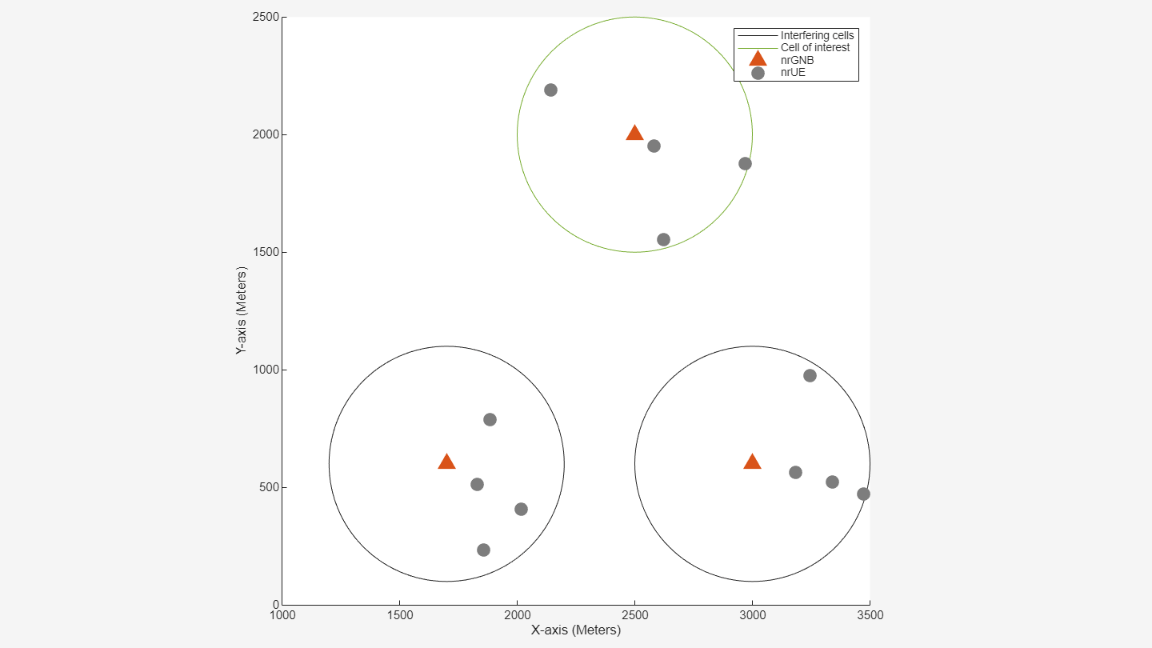 Figure Network Layout Visualization contains an axes object and another object of type uigridlayout. The axes object with xlabel X-axis (Meters), ylabel Y-axis (Meters) contains 18 objects of type line, scatter. These objects represent Interfering cells, Cell of interest, nrGNB, nrUE.