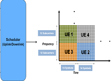 NR FDD Scheduling Performance Evaluation