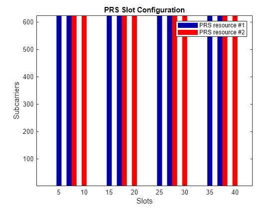 Figure contains an axes object. The axes object with title PRS Slot Configuration, xlabel Slots, ylabel Subcarriers contains 17 objects of type image, patch. These objects represent PRS resource #1, PRS resource #2.