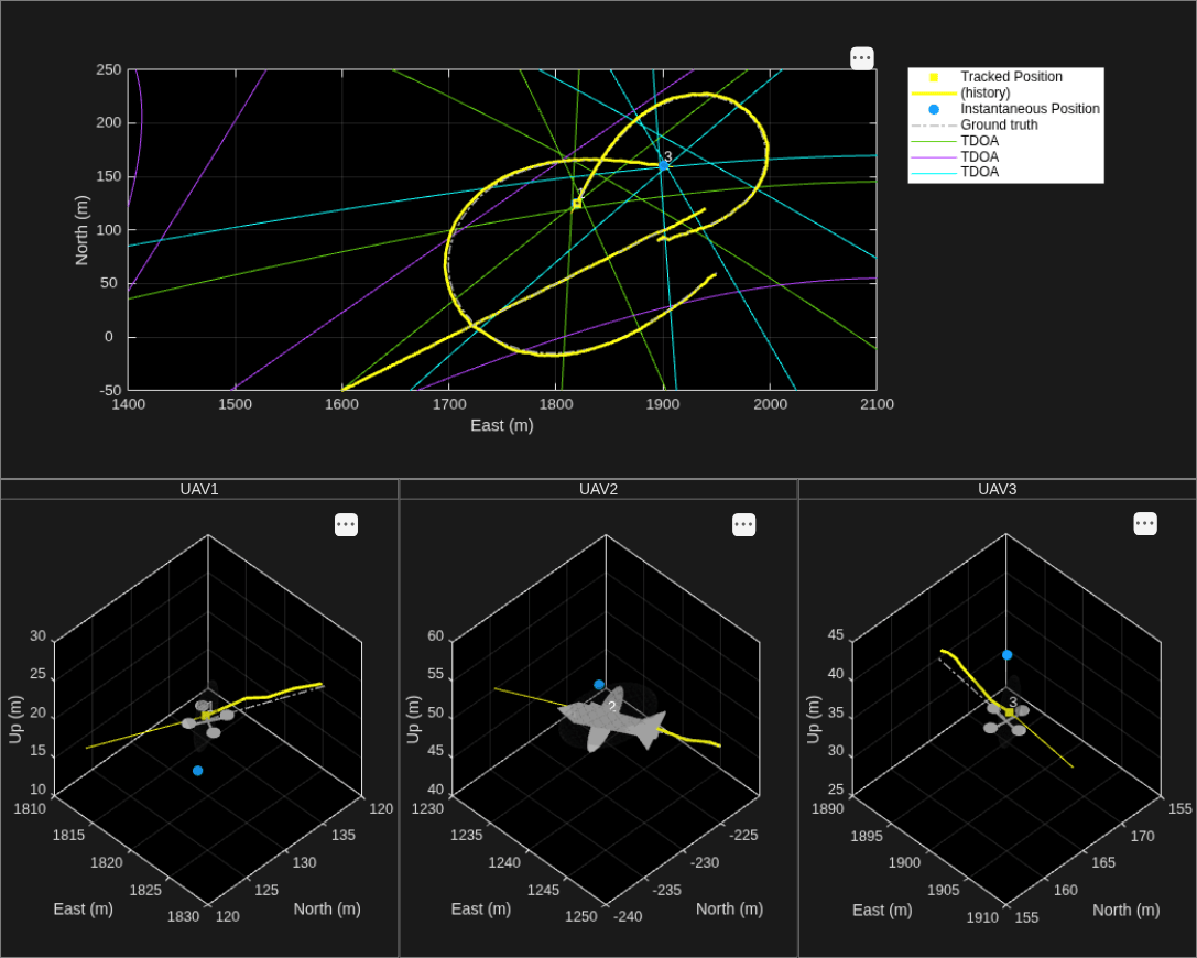 Vehicle Tracking for Urban Air Mobility Using 5G Position Reference Signal