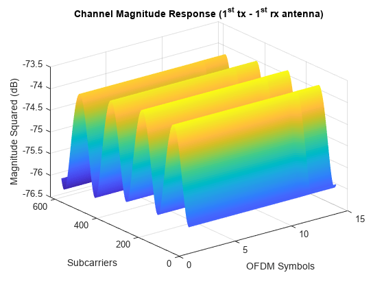 Figure contains an axes object. The axes object with title Channel Magnitude Response ( 1 toThePowerOf s t baseline blank t x blank - blank 1 toThePowerOf s t baseline blank r x blank a n t e n n a ), xlabel OFDM Symbols, ylabel Subcarriers contains an object of type surface.