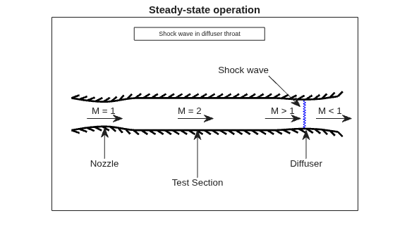Figure WindTunnel Schematic contains an axes object. The axes object with title Steady-state operation contains 8 objects of type boundaryline, line, text.