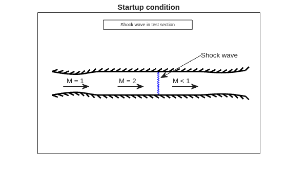 Figure WindTunnel Schematic contains an axes object. The axes object with title Startup condition contains 7 objects of type boundaryline, line, text.