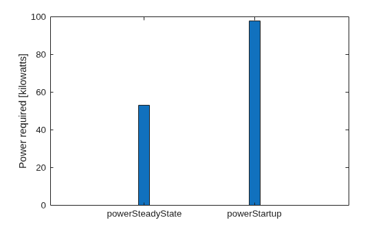 Figure barGraph contains an axes object. The axes object with ylabel Power required [kilowatts] contains an object of type bar.