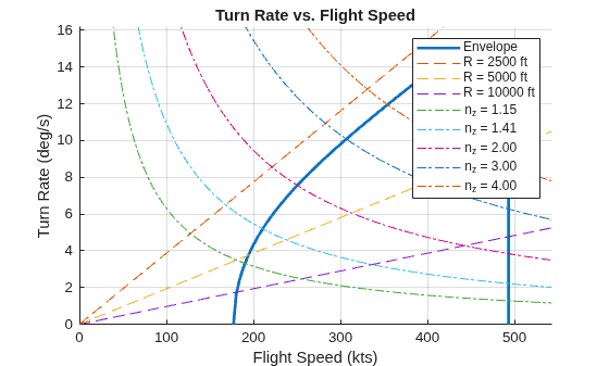 Figure contains an axes object. The axes object with title Turn Rate vs. Flight Speed, xlabel Flight Speed (kts), ylabel Turn Rate (deg/s) contains 9 objects of type line. These objects represent Envelope, R = 2500 ft, R = 5000 ft, R = 10000 ft, n_z = 1.15, n_z = 1.41, n_z = 2.00, n_z = 3.00, n_z = 4.00.