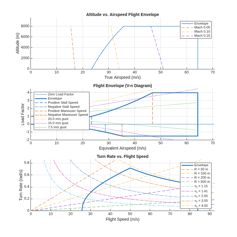 Figure contains 3 axes objects. Axes object 1 with title Altitude vs. Airspeed Flight Envelope, xlabel True Airspeed (m/s), ylabel Altitude (m) contains 4 objects of type line. These objects represent Envelope, Mach 0.05, Mach 0.10, Mach 0.15. Axes object 2 with title Flight Envelope (V-n Diagram), xlabel Equivalent Airspeed (m/s), ylabel Load Factor contains 9 objects of type line. These objects represent Zero Load Factor, Envelope, Positive Stall Speed, Negative Stall Speed, Positive Maneuver Speed, Negative Maneuver Speed, 20.0 m/s gust, 15.0 m/s gust, 7.5 m/s gust. Axes object 3 with title Turn Rate vs. Flight Speed, xlabel Flight Speed (m/s), ylabel Turn Rate (rad/s) contains 10 objects of type line. These objects represent Envelope, R = 50 m, R = 100 m, R = 200 m, R = 500 m, n_z = 1.15, n_z = 1.41, n_z = 2.00, n_z = 3.00, n_z = 4.00.