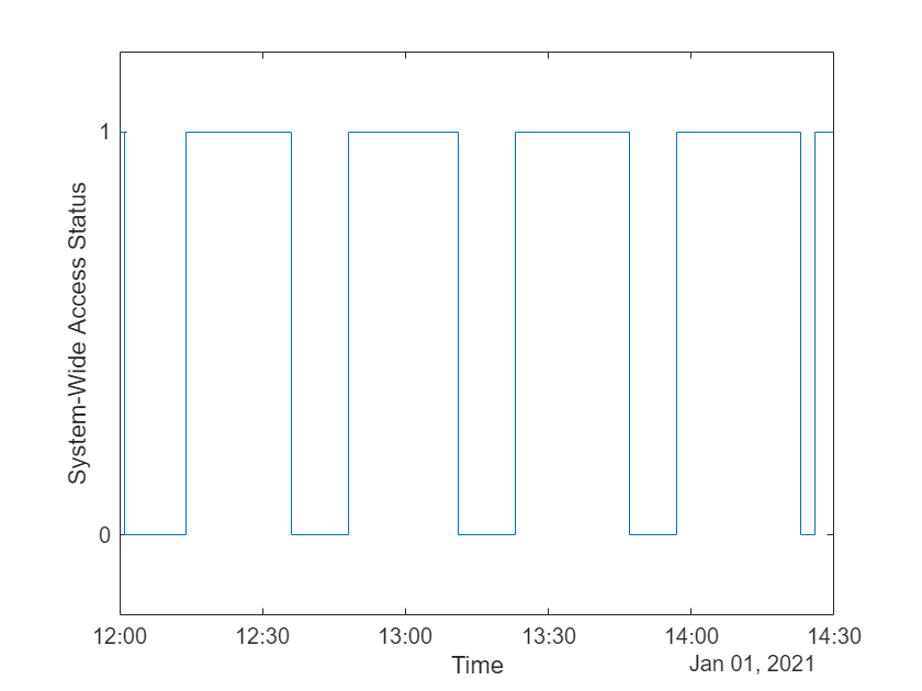 Figure contains an axes object. The axes object with xlabel Time, ylabel System-Wide Access Status contains an object of type stair.