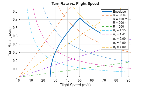 Figure contains an axes object. The axes object with title Turn Rate vs. Flight Speed, xlabel Flight Speed (m/s), ylabel Turn Rate (rad/s) contains 10 objects of type line. These objects represent Envelope, R = 50 m, R = 100 m, R = 200 m, R = 500 m, n_z = 1.15, n_z = 1.41, n_z = 2.00, n_z = 3.00, n_z = 4.00.