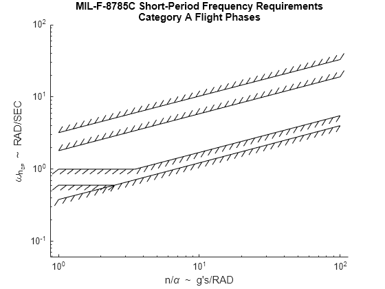 Figure contains an axes object. The axes object with title MIL-F-8785C Short-Period Frequency Requirements Category A Flight Phases, xlabel n/ alpha blank ~ blank g's/RAD, ylabel omega indexOf n indexOf SP baseline baseline blank ~ blank RAD/SEC contains 6 objects of type boundaryline. These objects represent Level 1, Level 2, Level 3, Level 2 & 3.