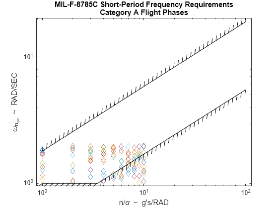 Figure contains an axes object. The axes object with title MIL-F-8785C Short-Period Frequency Requirements Category A Flight Phases, xlabel n/ alpha blank ~ blank g's/RAD, ylabel omega indexOf n indexOf SP baseline baseline blank ~ blank RAD/SEC contains 12 objects of type line, boundaryline. One or more of the lines displays its values using only markers This object represents Level 1.