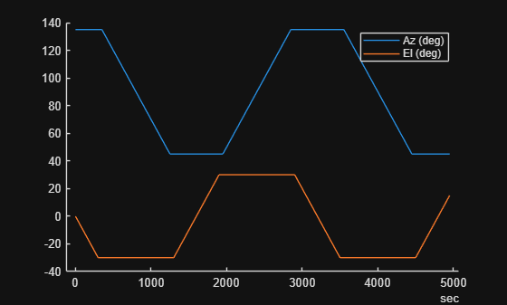 Figure contains an axes object. The axes object contains 2 objects of type line. These objects represent Az (deg), El (deg).