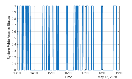 Figure contains an axes object. The axes object with xlabel Time, ylabel System-Wide Access Status contains an object of type line.