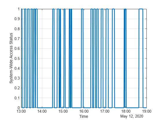 Figure contains an axes object. The axes object contains an object of type line.