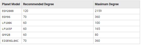 Table of planet models, associated recommended degrees, and maximum degrees
