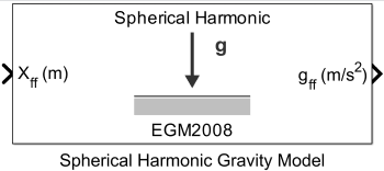 Spherical Harmonic Gravity block configured for EGM2008
