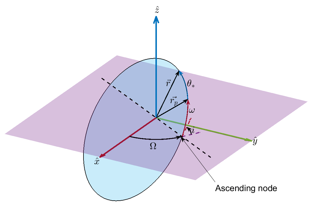 threeDimensionalOrbit.png of listed quantities defined in the International celestial Reference Frame