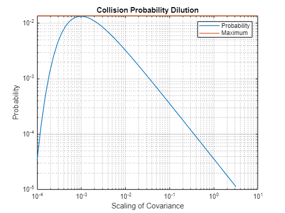 Figure contains an axes object. The axes object with title Collision Probability Dilution, xlabel Scaling of Covariance, ylabel Probability contains 2 objects of type line. These objects represent Probability, Maximum.