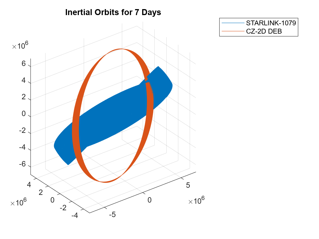 Figure contains an axes object. The axes object with title Inertial Orbits for 7 Days contains 2 objects of type line. These objects represent STARLINK-1079, CZ-2D DEB.