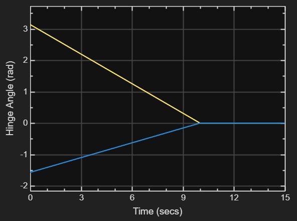 A scope shows hinge angles versus time