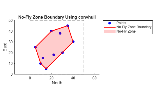 Figure contains an axes object. The axes object with title No-Fly Zone Boundary Using convhull, xlabel North, ylabel East contains 4 objects of type rectangle, line, patch. One or more of the lines displays its values using only markers These objects represent Points, No-Fly Zone Boundary, No-Fly Zone.