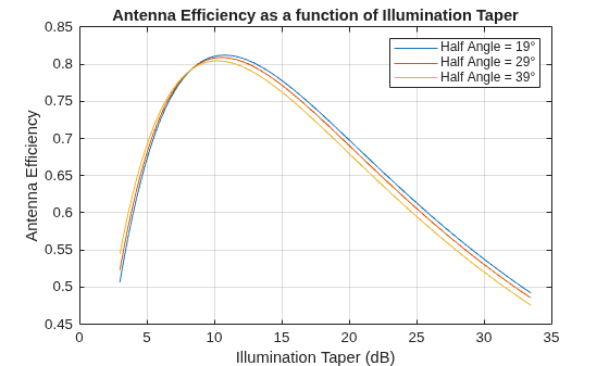 Figure contains an axes object. The axes object with title Antenna Efficiency as a function of Illumination Taper, xlabel Illumination Taper (dB), ylabel Antenna Efficiency contains 3 objects of type line. These objects represent Half Angle = 19°, Half Angle = 29°, Half Angle = 39°.