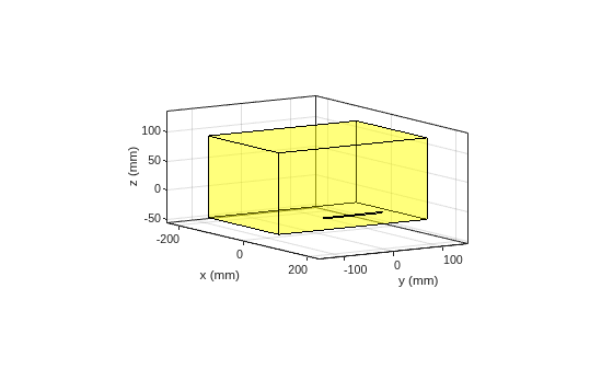 Figure contains an axes object. The axes object with xlabel x (mm), ylabel y (mm) contains 2 objects of type patch.