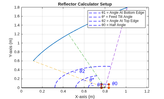Figure contains an axes object. The axes object with title Reflector Calculator Setup, xlabel X-axis (m), ylabel Y-axis (m) contains 14 objects of type line, scatter, text. These objects represent θ1 = Angle At Bottom Edge, θ* = Feed Tilt Angle, θ2 = Angle At Top Edge, θ0 = Half Angle.