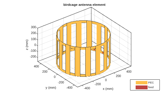 Figure contains an axes object. The axes object with title birdcage antenna element, xlabel x (mm), ylabel y (mm) contains 4 objects of type patch, surface. These objects represent PEC, feed.