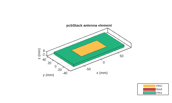 Figure contains an axes object. The axes object with title pcbStack antenna element, xlabel x (mm), ylabel y (mm) contains 8 objects of type patch, surface. These objects represent PEC, feed, FR4.