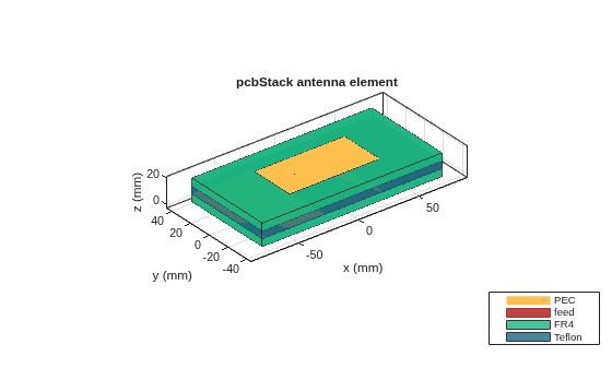 Figure contains an axes object. The axes object with title pcbStack antenna element, xlabel x (mm), ylabel y (mm) contains 10 objects of type patch, surface. These objects represent PEC, feed, FR4, Teflon.