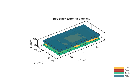Figure contains an axes object. The axes object with title pcbStack antenna element, xlabel x (mm), ylabel y (mm) contains 10 objects of type patch, surface. These objects represent PEC, feed, Teflon, FR4.