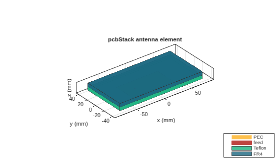 Figure contains an axes object. The axes object with title pcbStack antenna element, xlabel x (mm), ylabel y (mm) contains 7 objects of type patch, surface. These objects represent PEC, feed, Teflon, FR4.