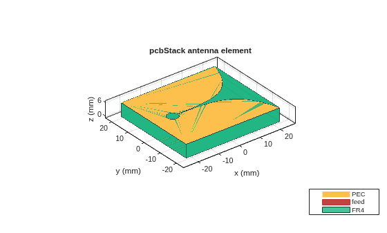 Figure contains an axes object. The axes object with title pcbStack antenna element, xlabel x (mm), ylabel y (mm) contains 8 objects of type patch, surface. These objects represent PEC, feed, FR4.