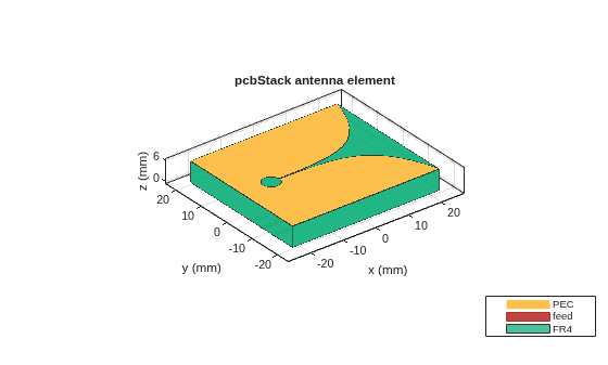 Figure contains an axes object. The axes object with title pcbStack antenna element, xlabel x (mm), ylabel y (mm) contains 6 objects of type patch, surface. These objects represent PEC, feed, FR4.