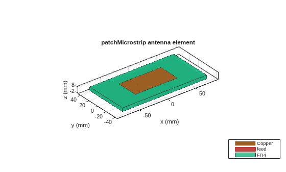 Figure contains an axes object. The axes object with title patchMicrostrip antenna element, xlabel x (mm), ylabel y (mm) contains 6 objects of type patch, surface. These objects represent Copper, feed, FR4.