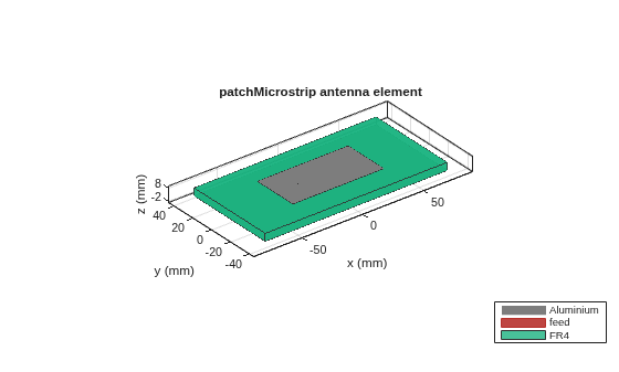 Figure contains an axes object. The axes object with title patchMicrostrip antenna element, xlabel x (mm), ylabel y (mm) contains 6 objects of type patch, surface. These objects represent Aluminium, feed, FR4.