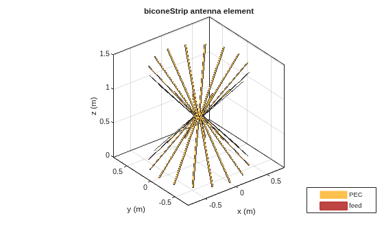 Figure contains an axes object. The axes object with title biconeStrip antenna element, xlabel x (m), ylabel y (m) contains 7 objects of type patch, surface. These objects represent PEC, feed.