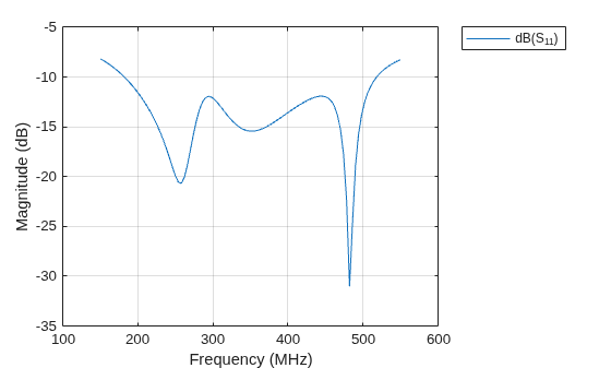 Figure contains an axes object. The axes object with xlabel Frequency (MHz), ylabel Magnitude (dB) contains an object of type line. This object represents dB(S_{11}).