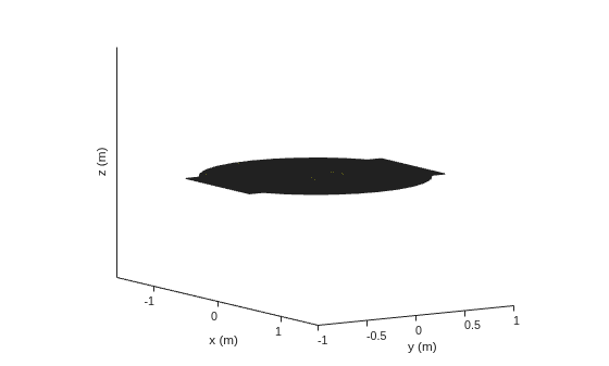 Figure contains an axes object. The axes object with xlabel x (m), ylabel y (m) contains an object of type patch.