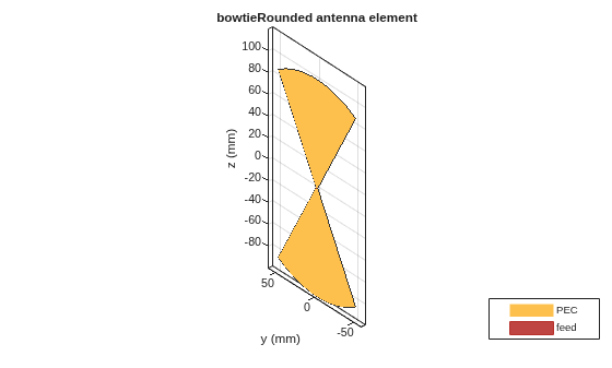 Figure contains an axes object. The axes object with title bowtieRounded antenna element, xlabel x (mm), ylabel y (mm) contains 3 objects of type patch, surface. These objects represent PEC, feed.