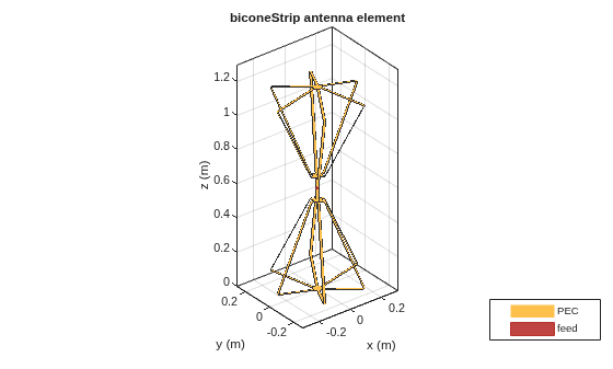 Figure contains an axes object. The axes object with title biconeStrip antenna element, xlabel x (m), ylabel y (m) contains 9 objects of type patch, surface. These objects represent PEC, feed.