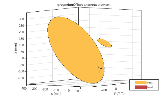 Figure contains an axes object. The axes object with title gregorianOffset antenna element, xlabel x (mm), ylabel y (mm) contains 7 objects of type patch, surface. These objects represent PEC, feed.