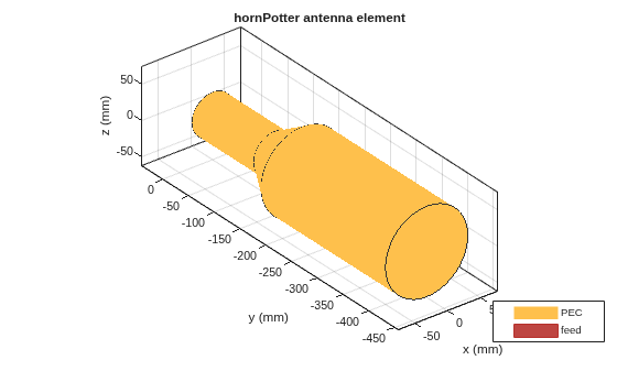 Figure contains an axes object. The axes object with title hornPotter antenna element, xlabel x (mm), ylabel y (mm) contains 3 objects of type patch, surface. These objects represent PEC, feed.