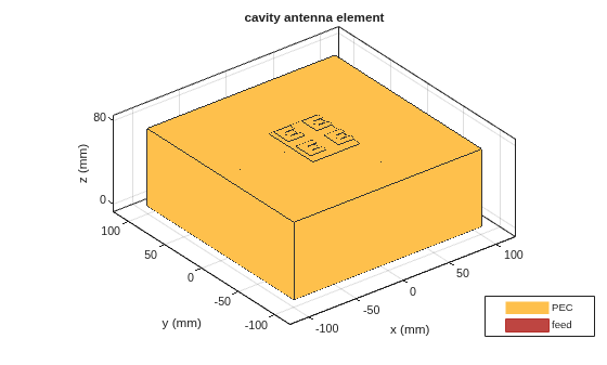 Figure contains an axes object. The axes object with title cavity antenna element, xlabel x (mm), ylabel y (mm) contains 16 objects of type patch, surface. These objects represent PEC, feed.