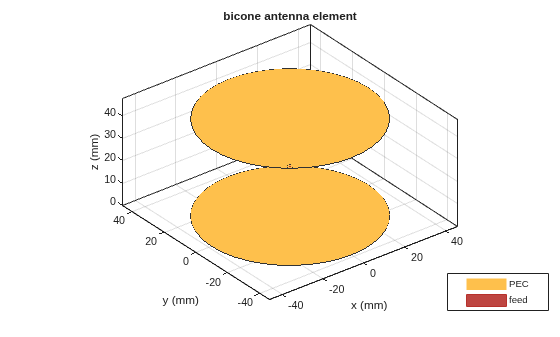 Figure contains an axes object. The axes object with title bicone antenna element, xlabel x (mm), ylabel y (mm) contains 3 objects of type patch, surface. These objects represent PEC, feed.