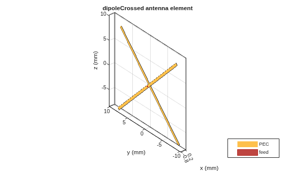 Figure contains an axes object. The axes object with title dipoleCrossed antenna element, xlabel x (mm), ylabel y (mm) contains 6 objects of type patch, surface. These objects represent PEC, feed.