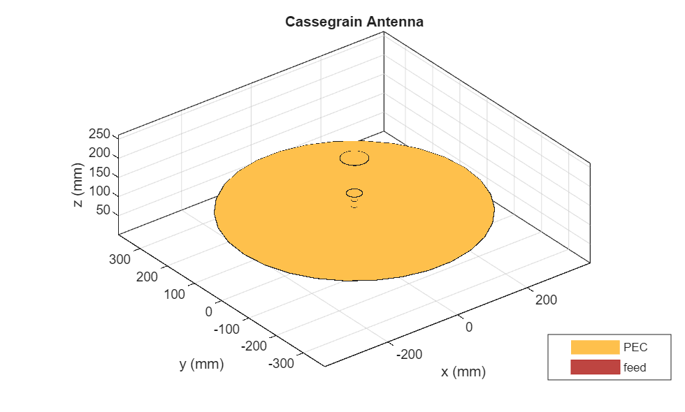 Figure contains an axes object. The axes object with title Cassegrain Antenna, xlabel x (mm), ylabel y (mm) contains 7 objects of type patch, surface. These objects represent PEC, feed.