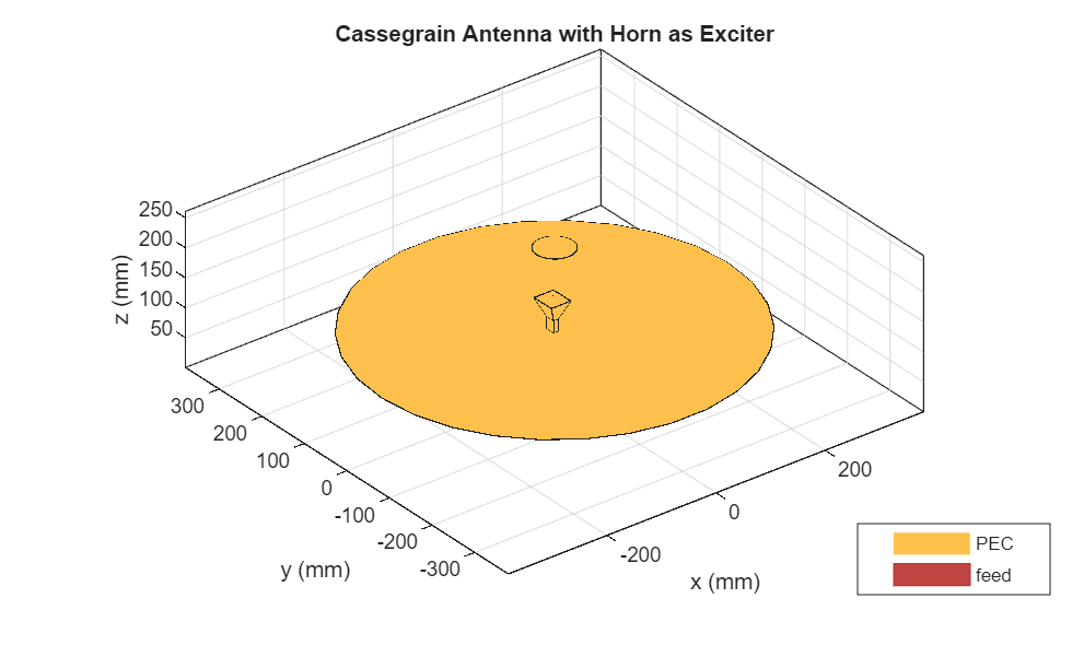 Figure contains an axes object. The axes object with title Cassegrain Antenna with Horn as Exciter, xlabel x (mm), ylabel y (mm) contains 7 objects of type patch, surface. These objects represent PEC, feed.